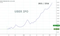 uber stock: What's priced in?