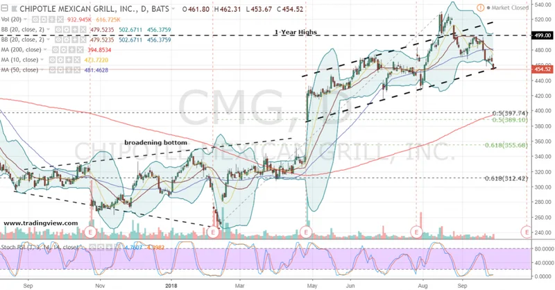 Chipotle Stock is Tanking: What's Really Going On and Why They're Blaming Gen Z