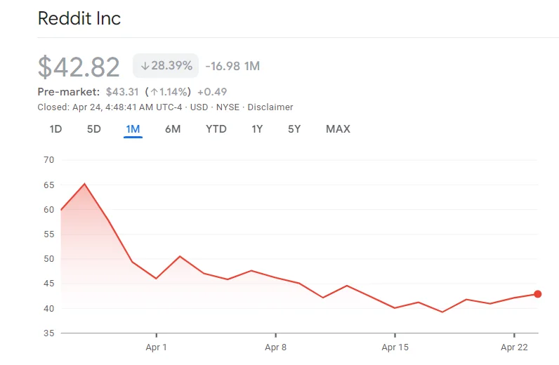 Reddit's IPO: Analyzing the Valuation and Post-IPO Performance