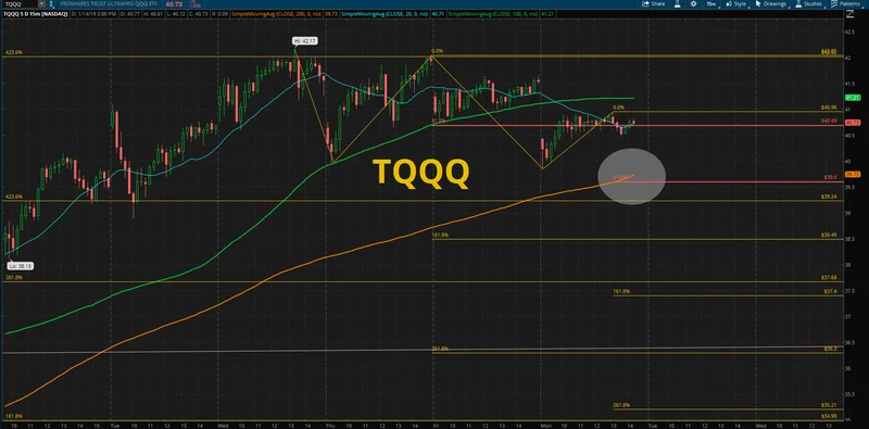 tqqq: What's Driving the Surge?